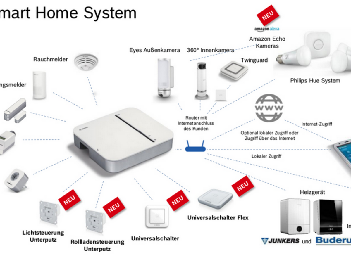 Bosch умный дом. Умный дом какие бывают датчики. ИЗИ смарт бокс умный дом. Датчики для умного дома какие бывают.
