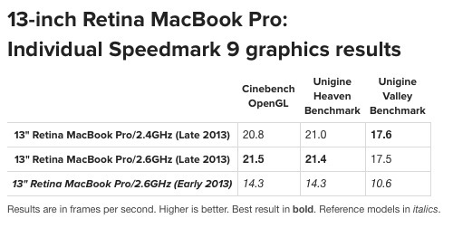 De gros progrès pour le GPU du MacBook Pro Retina 13"