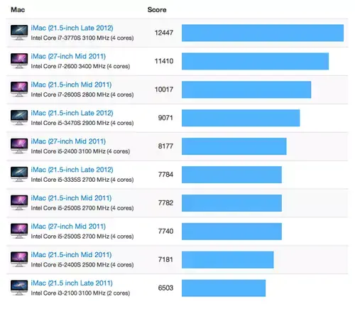 Le nouvel iMac : des performances en hausse très relative