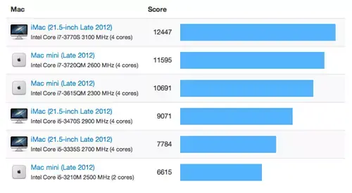 Le nouvel iMac : des performances en hausse très relative