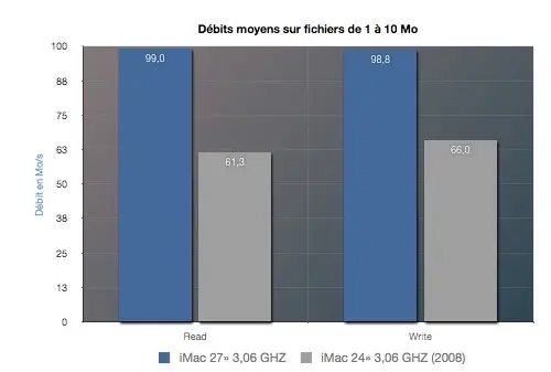 iMac 27" Core2Duo 3.06 GHz, les performances