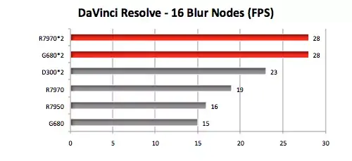 Bench : DaVinci Resolve reste (parfois) plus efficace sur les anciens Mac Pro