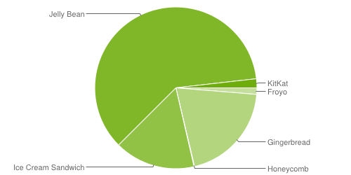 Gros flop pour Android KitKat qui ne fait pas saliver les utilisateurs