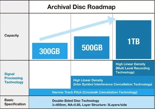 De 300 Go à 1 To sur les disques optiques d'archivage Sony / Panasonic