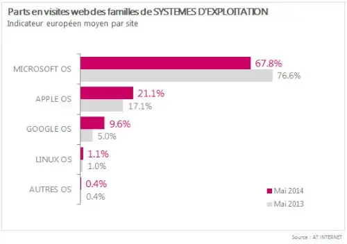 Apple et Google progressent sur le trafic web en Europe