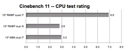 Quand le MacBook Pro Retina 13" se fait atomiser par son grand-frère de 15"