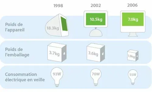 Apple écolo !