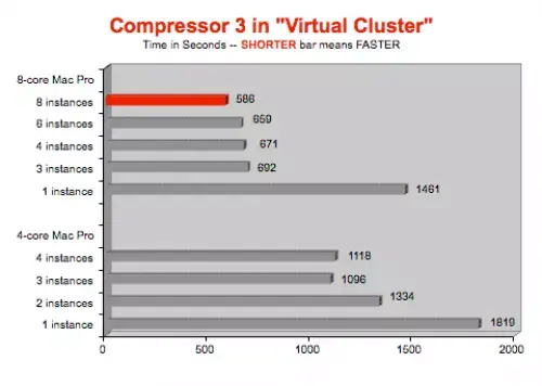 Compressor 3 sur un Mac à 8 coeurs