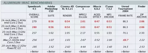 Encore des benchs des nouveaux iMac