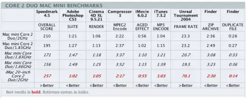 Nouveau Mac mini : une bête de puissance !