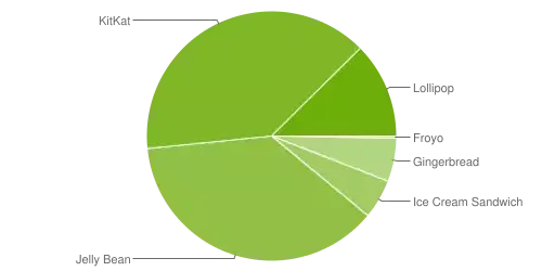 #TrollDay : les taux d'adoption d'Android Lollipop sont 7 fois moindres qu'iOS 8