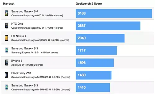 Le CPU du Galaxy S4 laisse sur place celui de l'iPhone 5