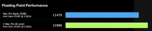 Benchmark des nouveaux Mac Pro