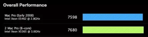 Benchmark des nouveaux Mac Pro