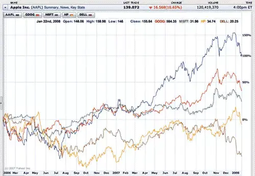 Steve Jobs aux investisseurs : restez avec nous !