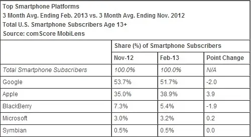 ComScore note une belle progression de l'iPhone aux USA