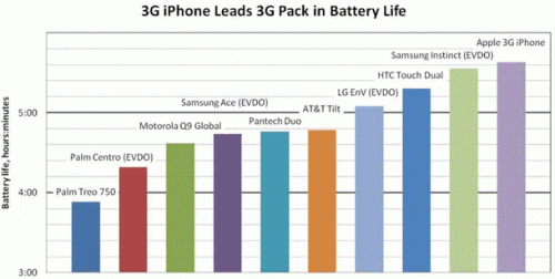 La batterie de l'iPhone : comparaison et benchs