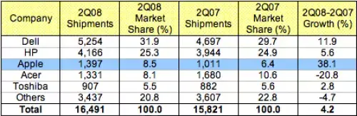 Apple, troisième constructeur US