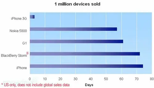 Smartphone : combien de temps pour 1 million vendu ?