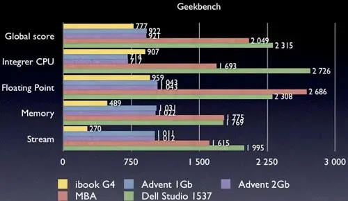 Atom : les performances d'un G4 ?