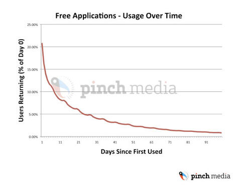 Applications iPhone : une utilisation qui décline dans le temps