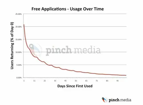 Applications iPhone : une utilisation qui décline dans le temps