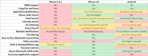 Android vs iPhone Os 2.x et 3 : un comparatif