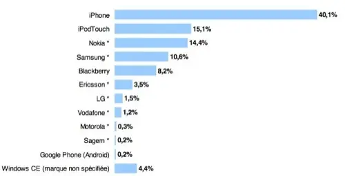 L'internet mobile en forte croissance en France