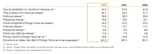 Les parts de marché des opérateurs mobiles en France