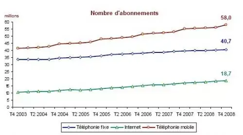 France : 19 millions d'internautes mobiles