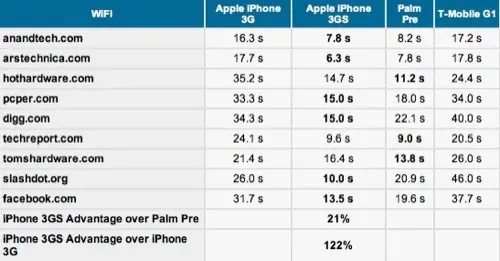 iPhone 3G S vs Palm Pre, la bataille des benchmarks