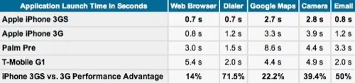 iPhone 3G S vs Palm Pre, la bataille des benchmarks