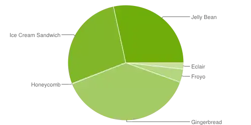 Android 2.3 reste la version la plus utilisée en mai 2013