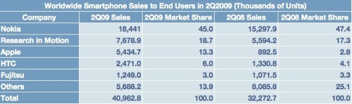 IPhone Une Forte Progression Des Ventes