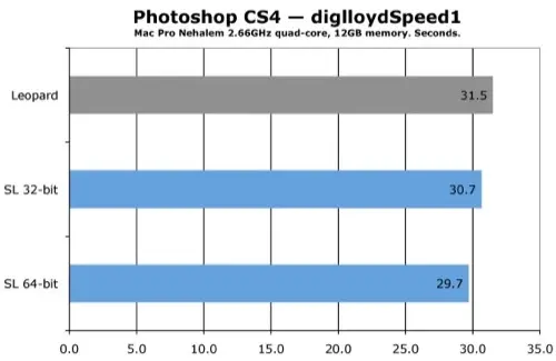 Snow Leopard : benchmarks d'applications photographiques