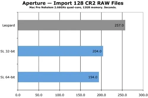 Snow Leopard : benchmarks d'applications photographiques