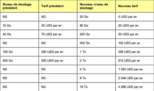 Google casse les prix de son stockage en ligne