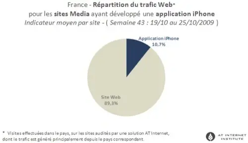 Medias en ligne en France : 10 % du trafic sur iPhone