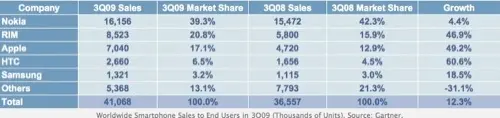 L'iPhone représente 17 % du marché mondial des smartphone