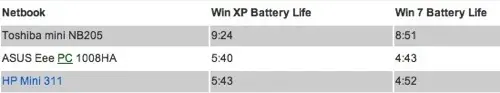 Windows 7 pompe sévère sur les batteries des Netbook