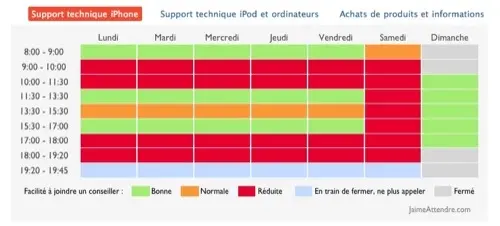 Si vous n'aimez pas attendre au téléphone