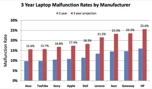 La fiabilité des ordinateurs portables sous la loupe