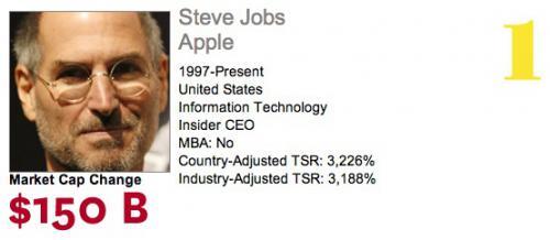 Steve Jobs est le plus performant patron du monde