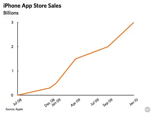 99,4 % des applications mobiles ont été vendues par Apple en 2009