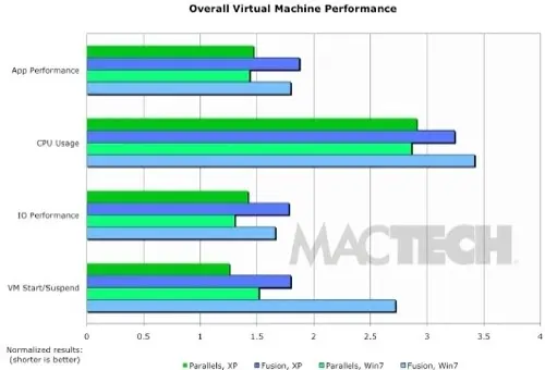 Parallels Desktop 5 30 % plus rapide que VMWare 3