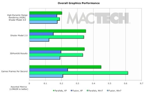 Parallels Desktop 5 30 % plus rapide que VMWare 3