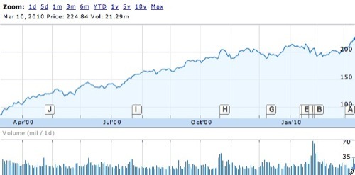 L'action Apple au sommet