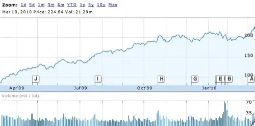 L'action Apple au sommet