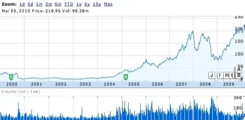 L'action Apple au sommet