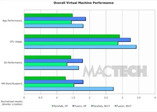 Parallels met la fessée à VMWare 